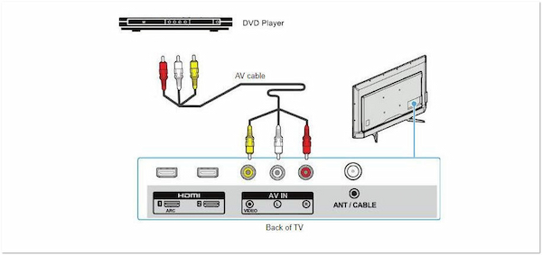 How to Connect Dvd Player to Roku Tv AV